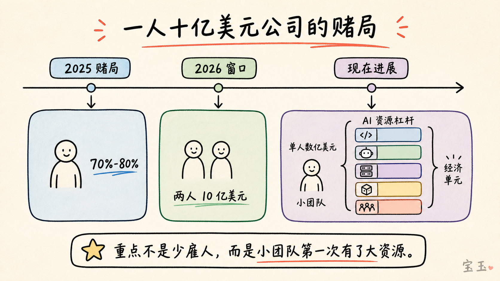 一人十亿美元公司的赌局