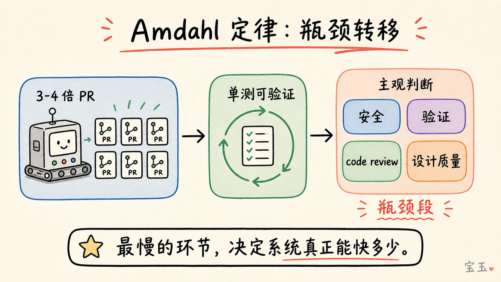 Amdahl 定律下的验证瓶颈