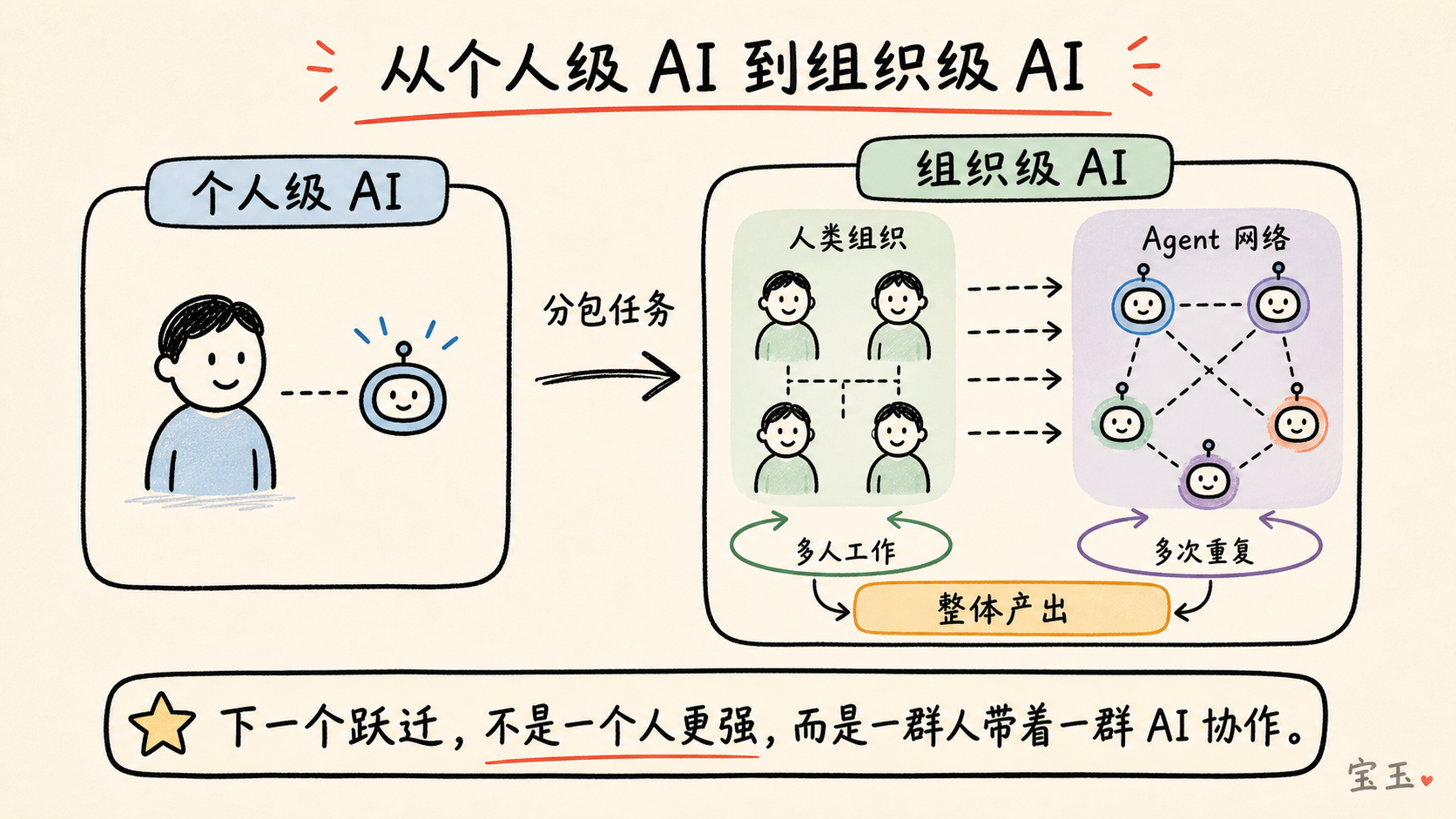 从个人级 AI 到组织级 AI