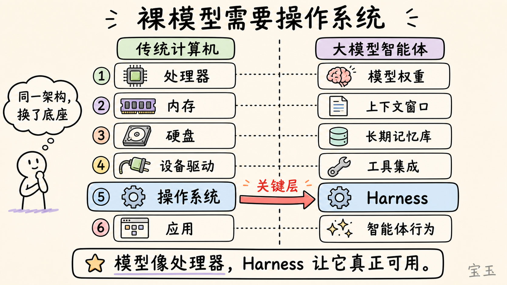 裸模型需要操作系统