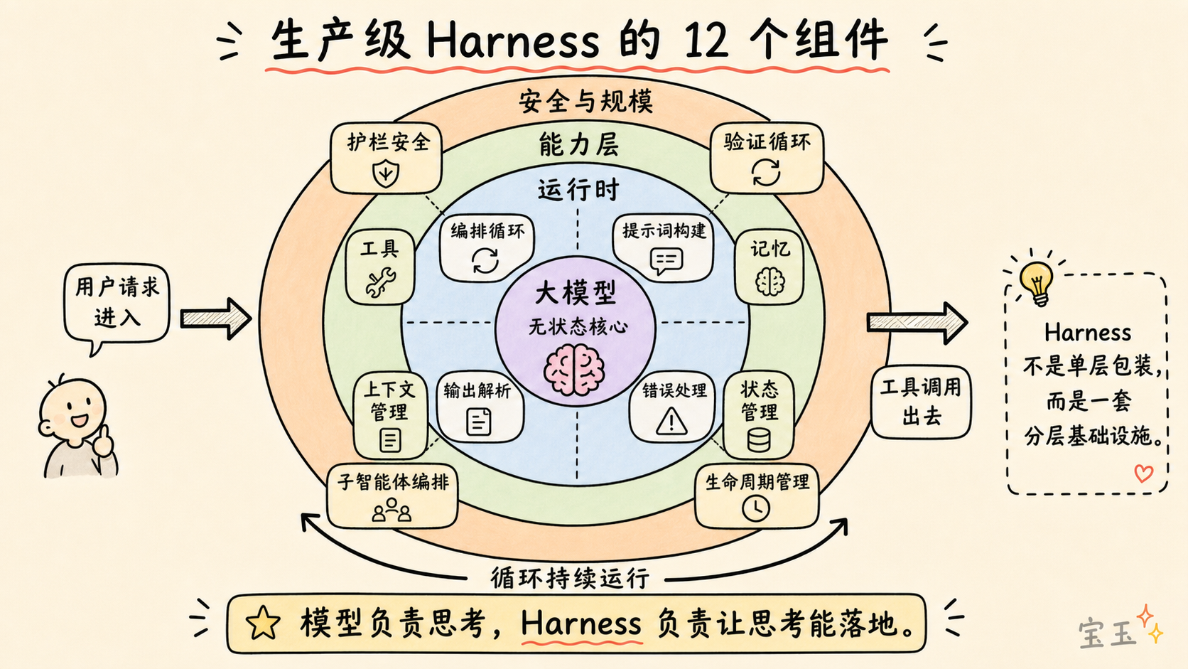 生产级 Harness 的 12 个组件