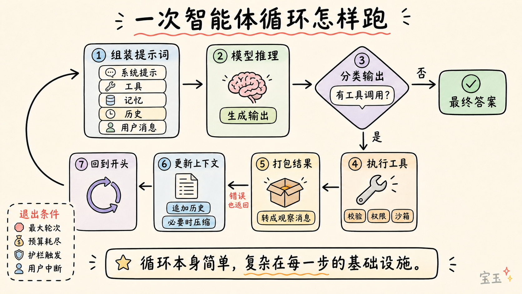 一次 Agent 循环怎样跑