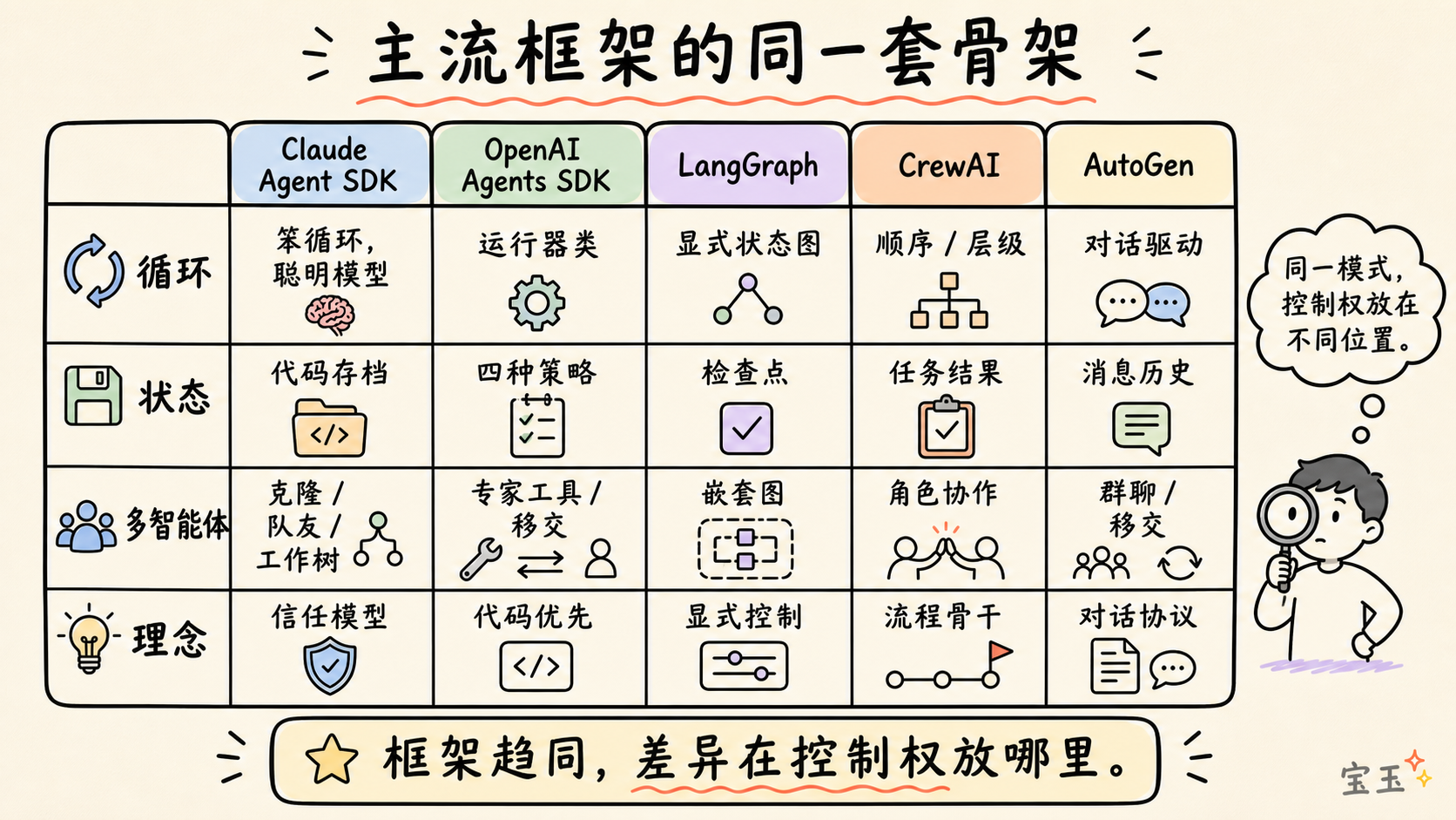 主流框架的同一套骨架