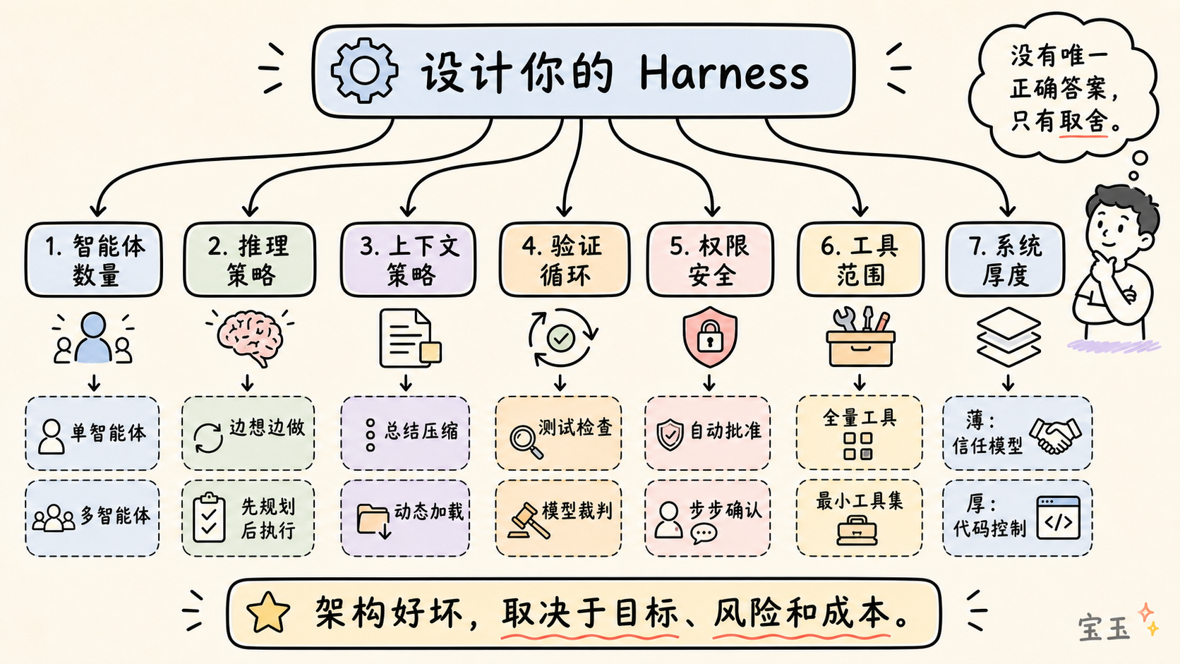 Harness 的 7 个设计选择