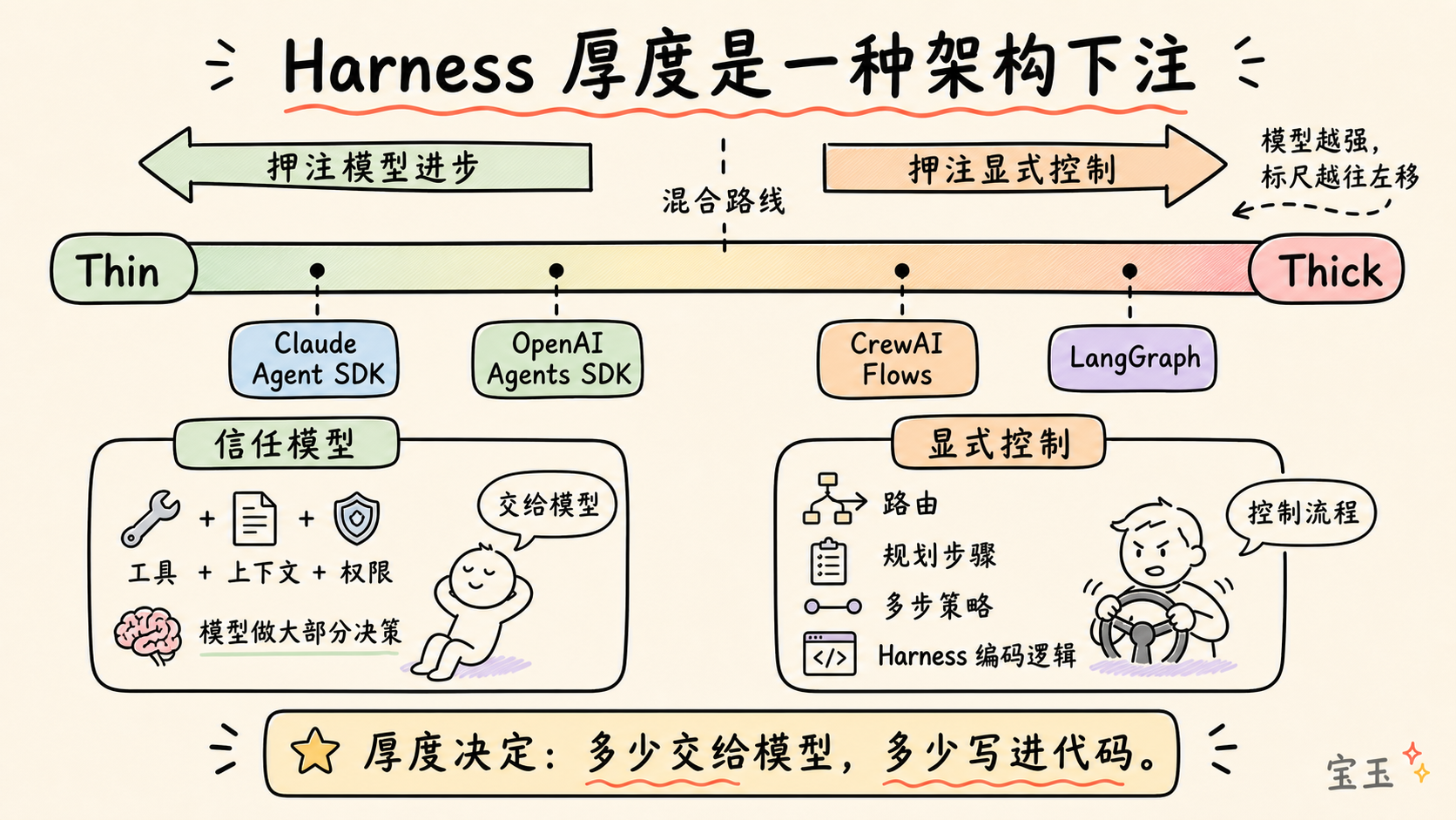 Harness 厚度是一种架构下注