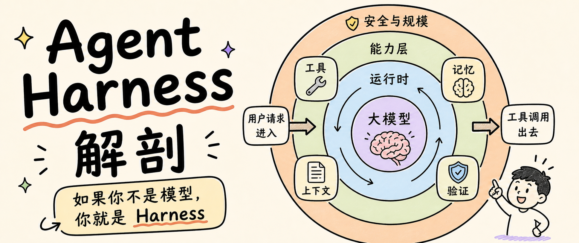 深度拆解：AI Agent Harness 的构造