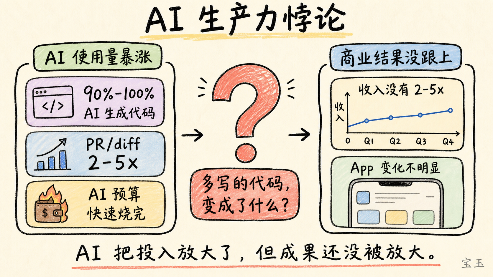 AI 生产力悖论