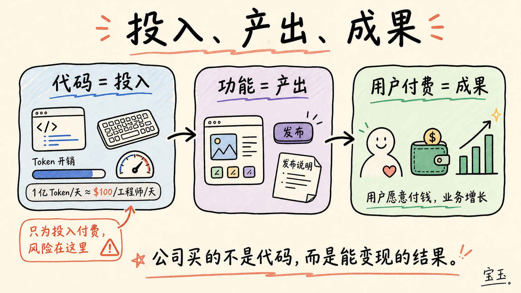 投入、产出、成果