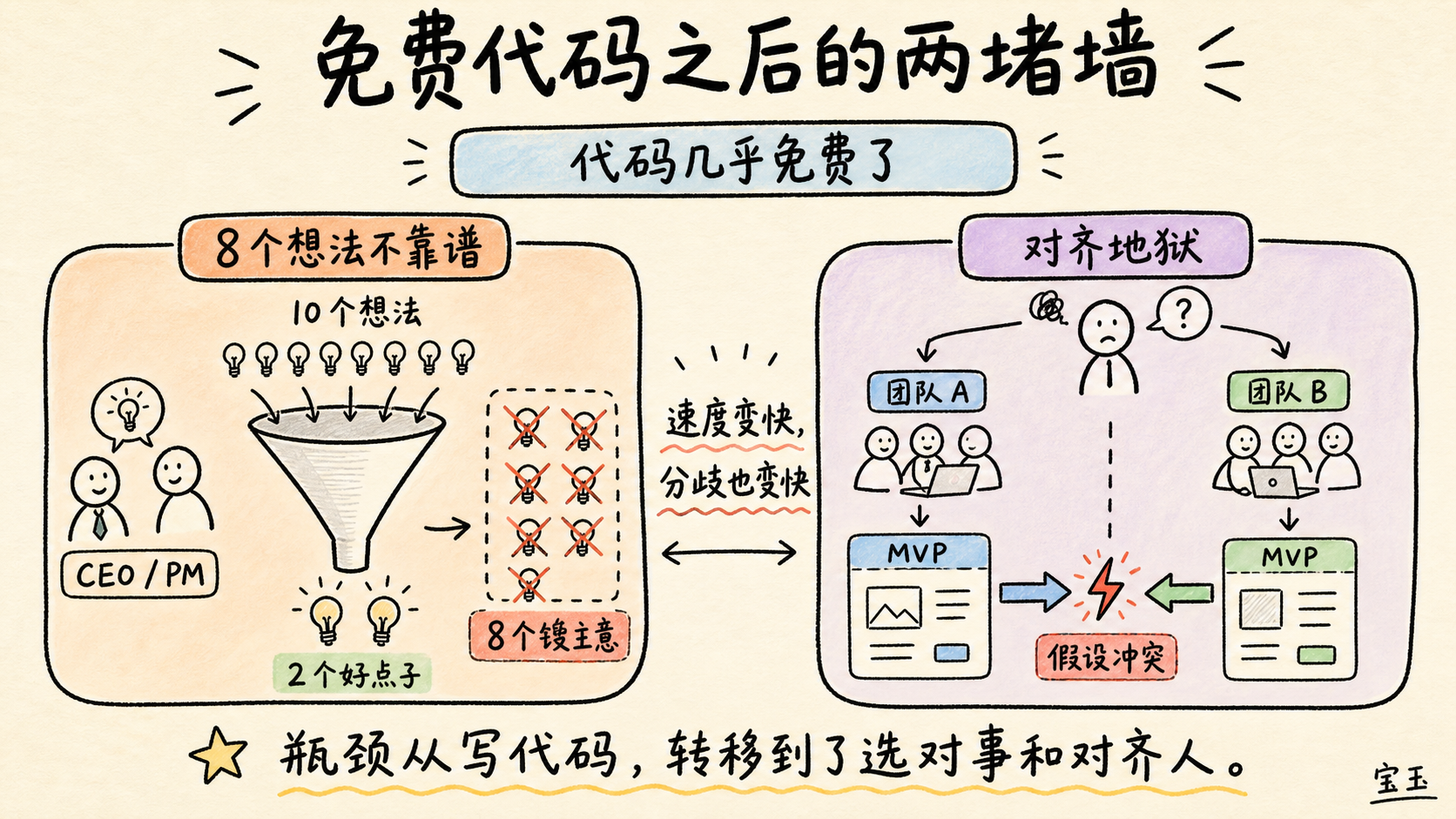 免费代码之后的两堵墙
