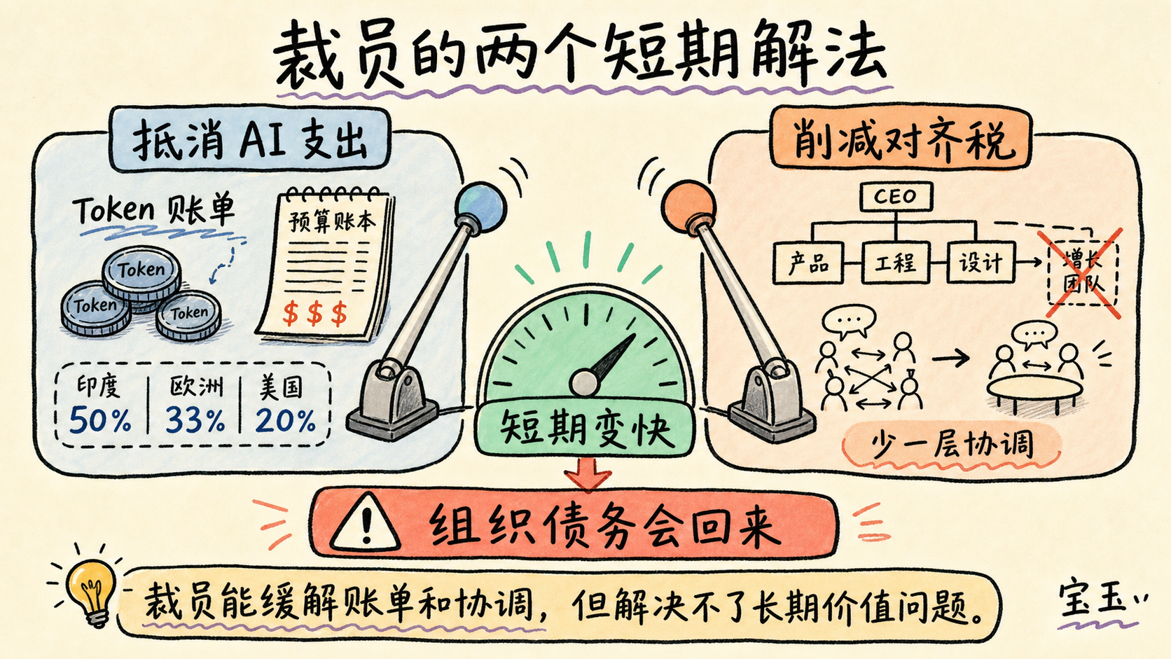 裁员的两个短期解法