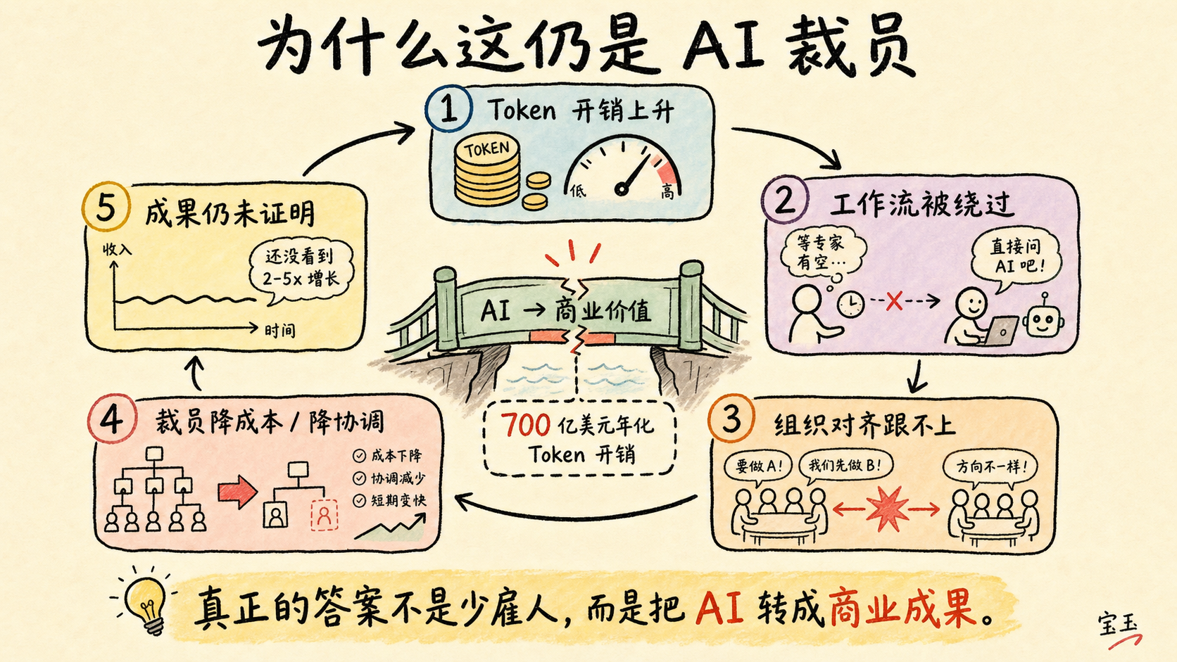 为什么这仍是 AI 裁员