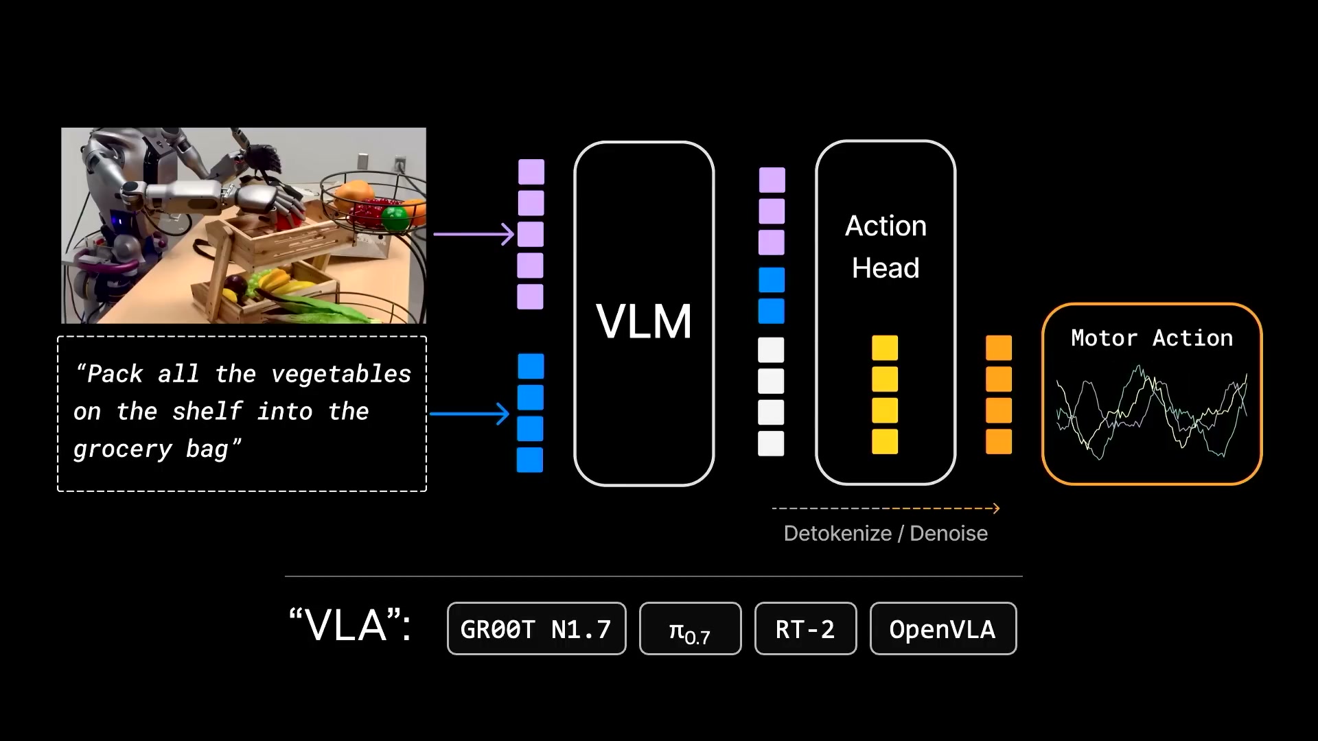 VLA 架构示意：视觉语言模型上接动作头