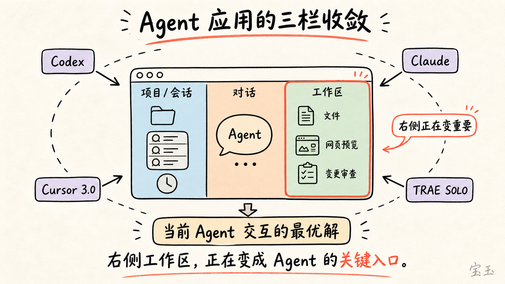 Agent 应用的三栏收敛