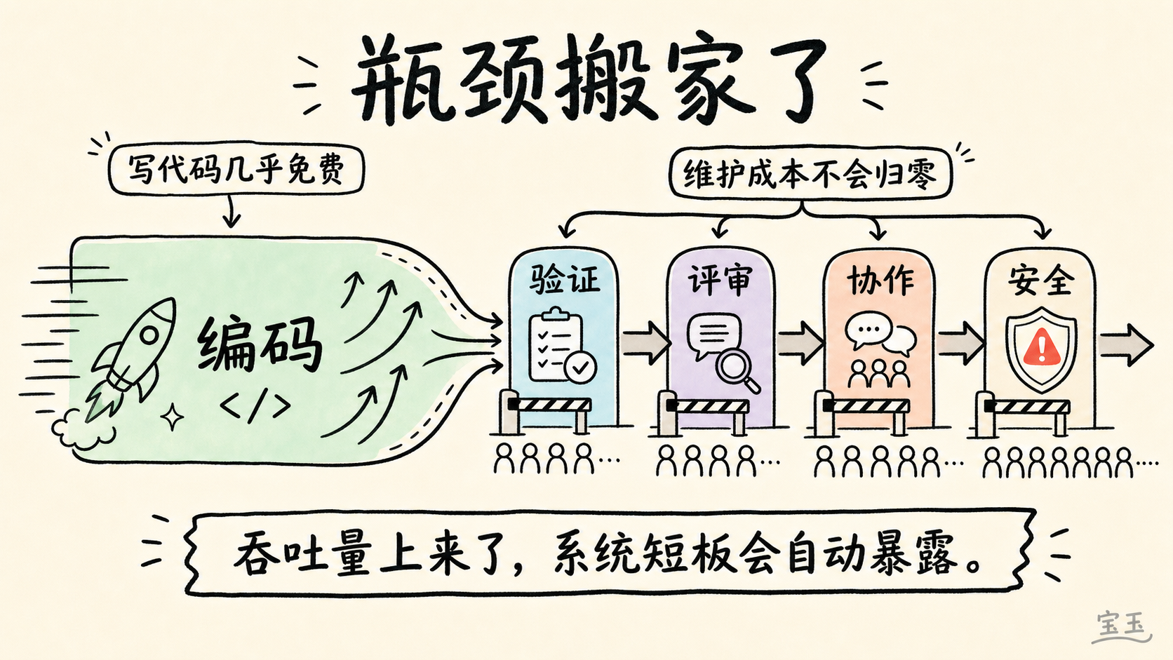 瓶颈搬家了：编码变快后，验证、评审、协作和安全成为新瓶颈