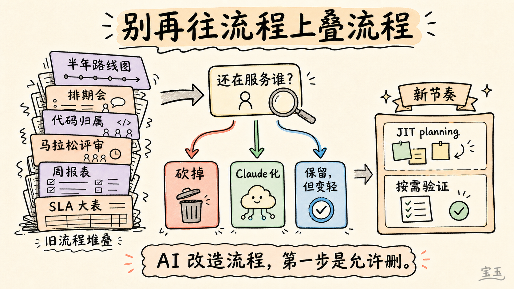 流程清理路径：砍掉、Claude 化，或保留但变轻