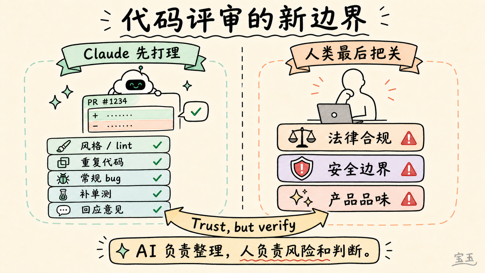代码评审的新边界：Claude 先打理，人类最后把关