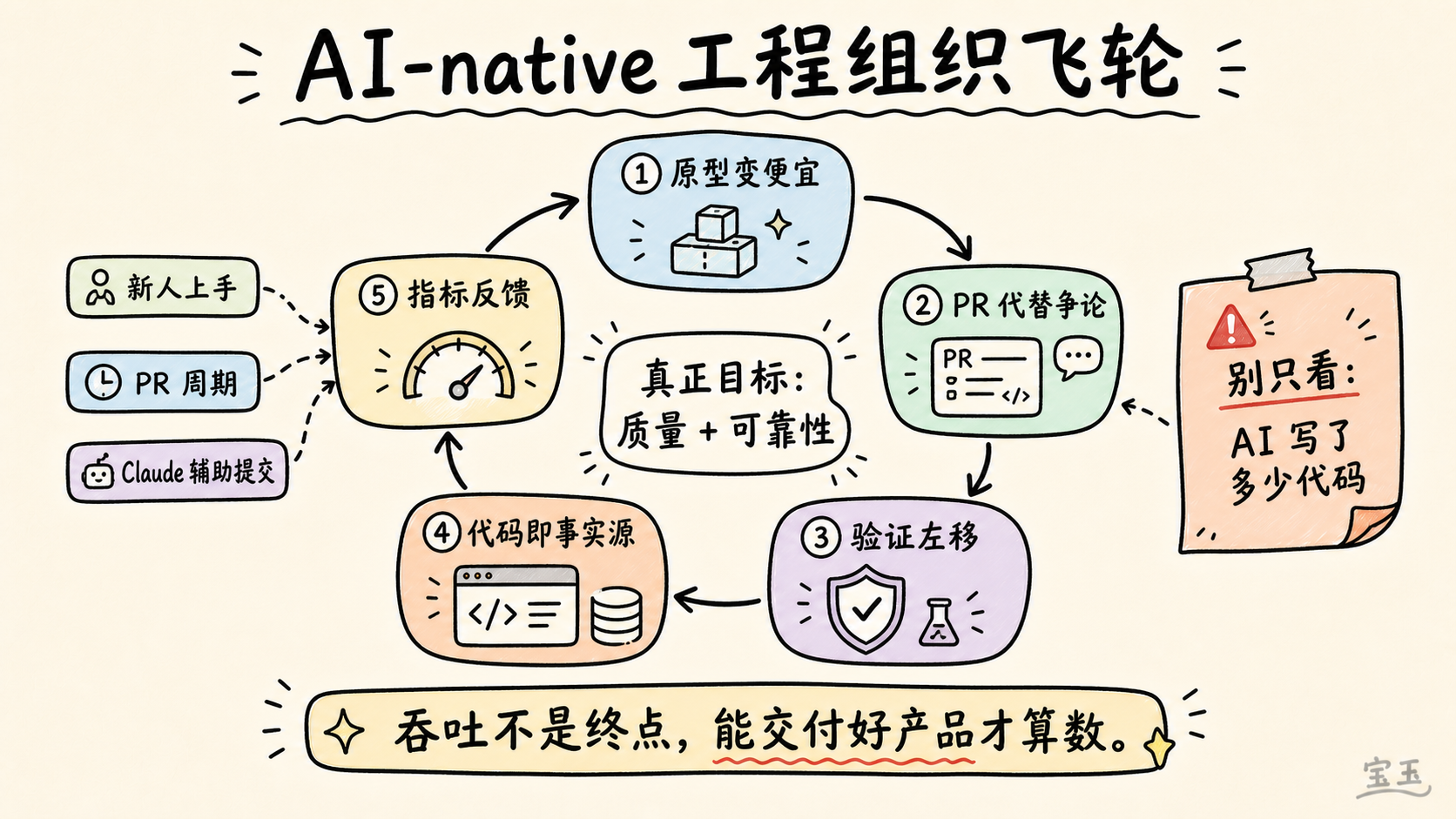 AI-native 工程组织飞轮：吞吐不是终点，质量和可靠性才是目标