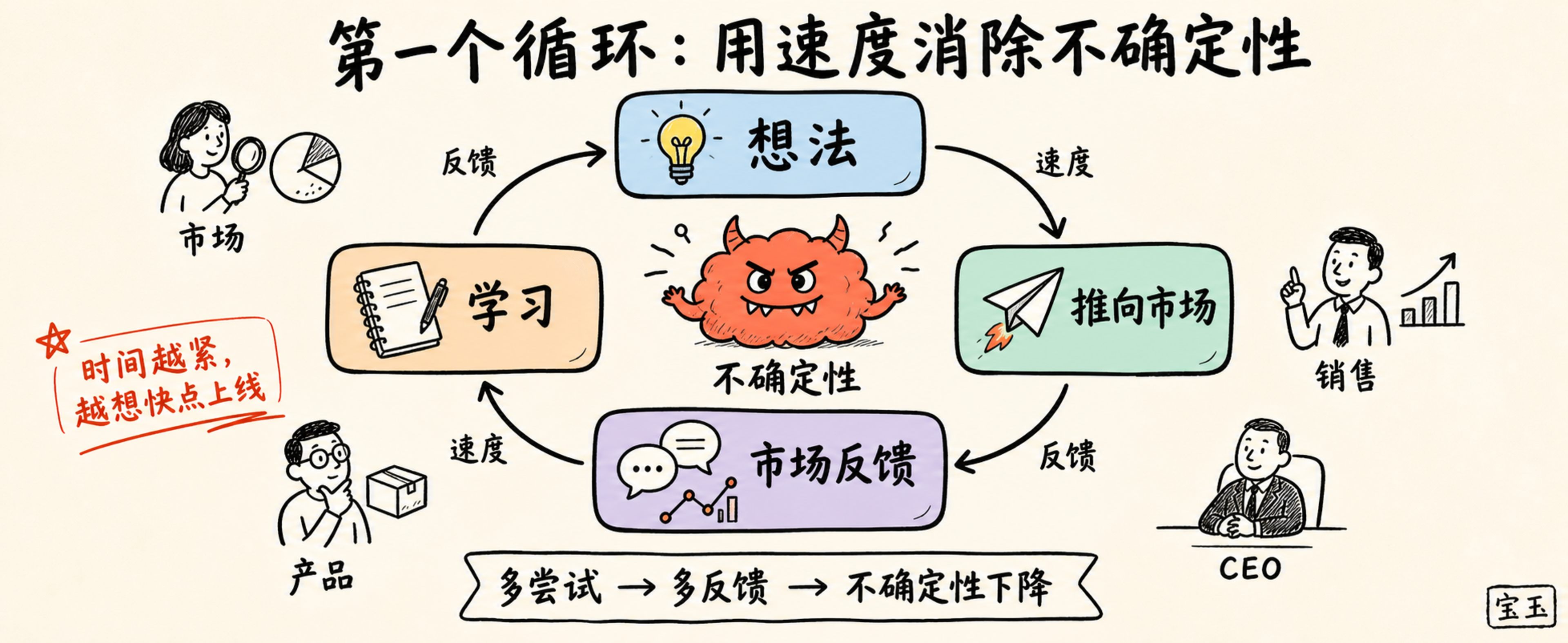 中文手写信息图:第一个循环用速度消除不确定性,想法推向市场后获得反馈,再把学习带回下一次尝试。