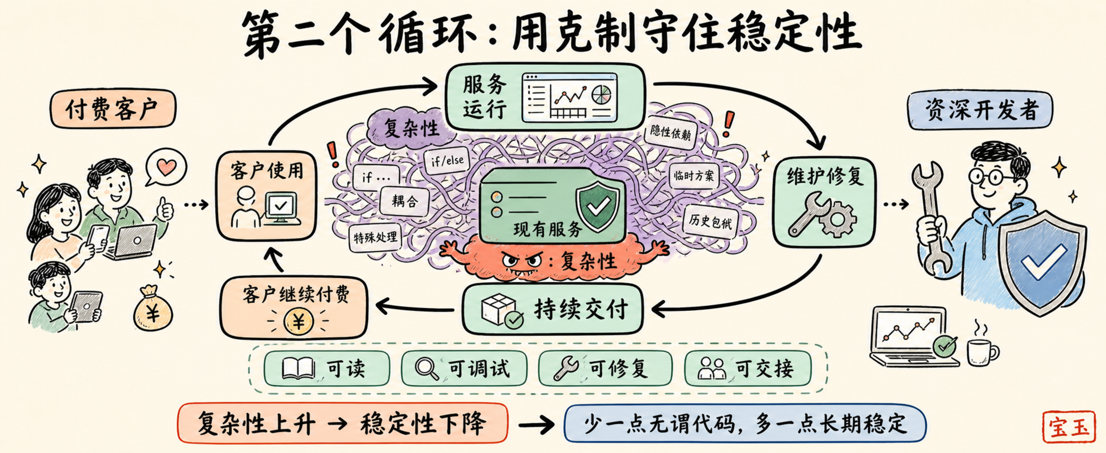 中文手写信息图:第二个循环用克制守住稳定性,付费客户使用现有服务,资深开发者抵御复杂性。