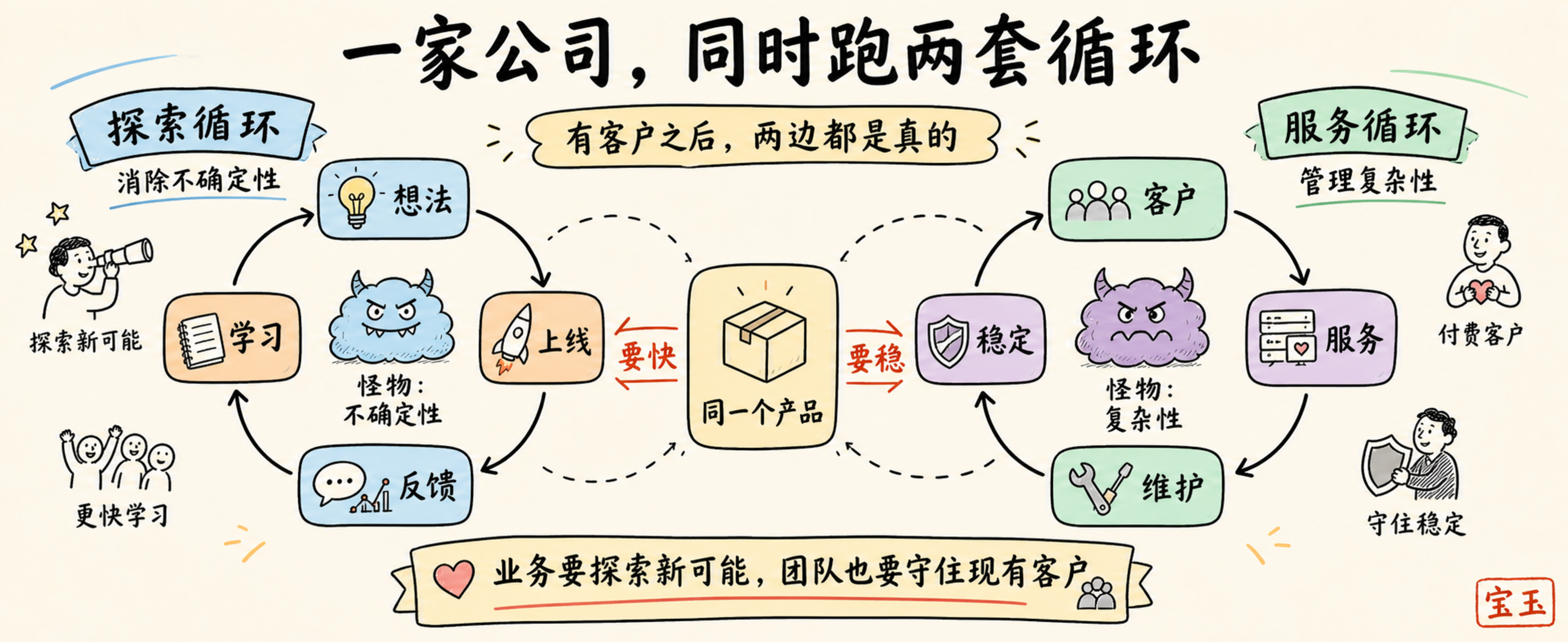 中文手写信息图:一家公司同时运行探索循环和服务循环,左边要快,右边要稳。