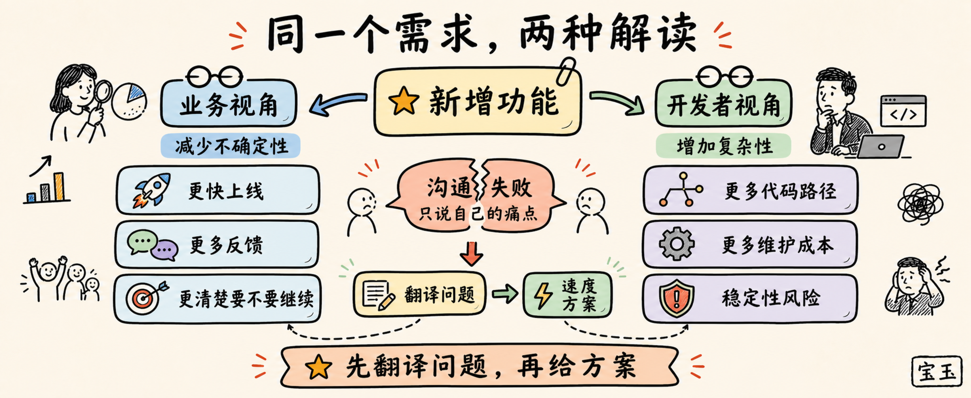 中文手写信息图:同一个新增功能需求,在业务视角里是减少不确定性,在开发者视角里是增加复杂性。