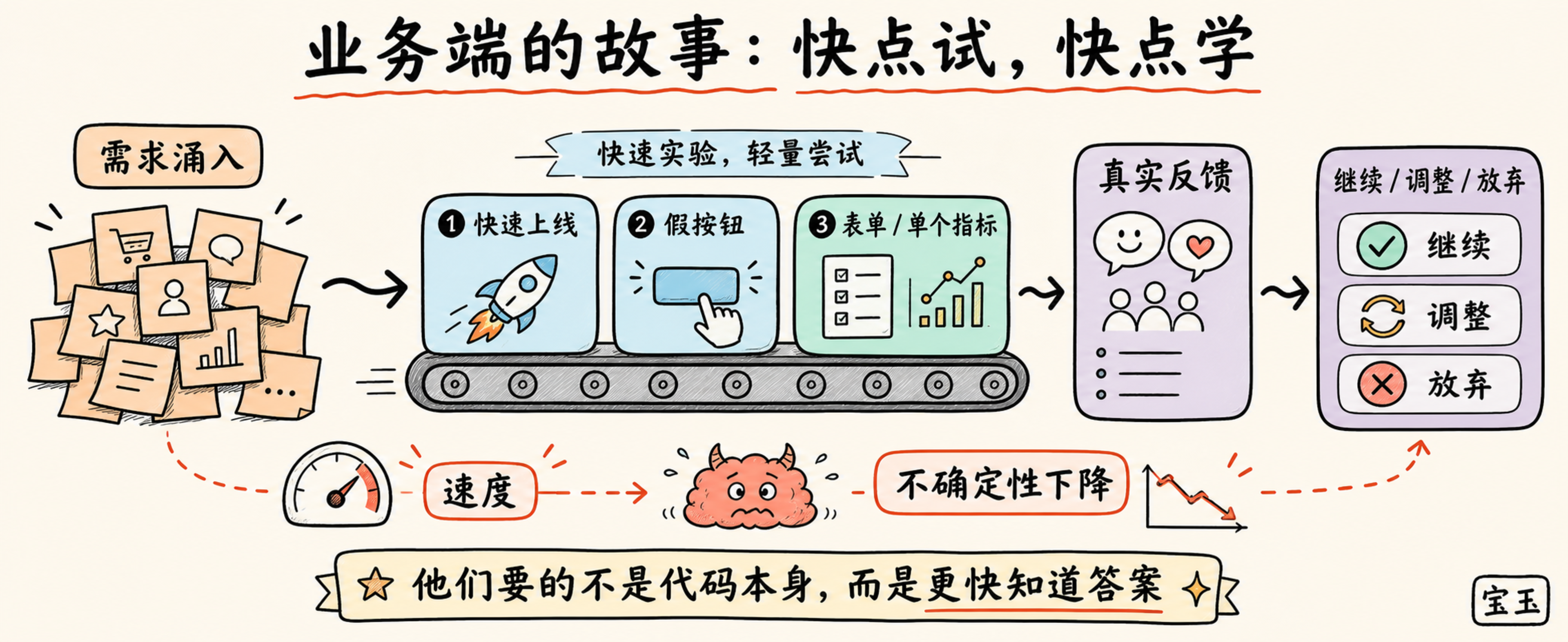 中文手写信息图:业务端的故事是需求涌入后快速实验,用真实反馈决定继续、调整或放弃。