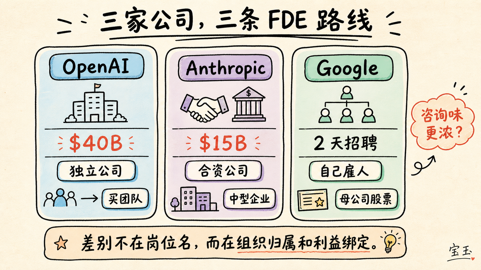 OpenAI Anthropic Google 的 FDE 路线对比