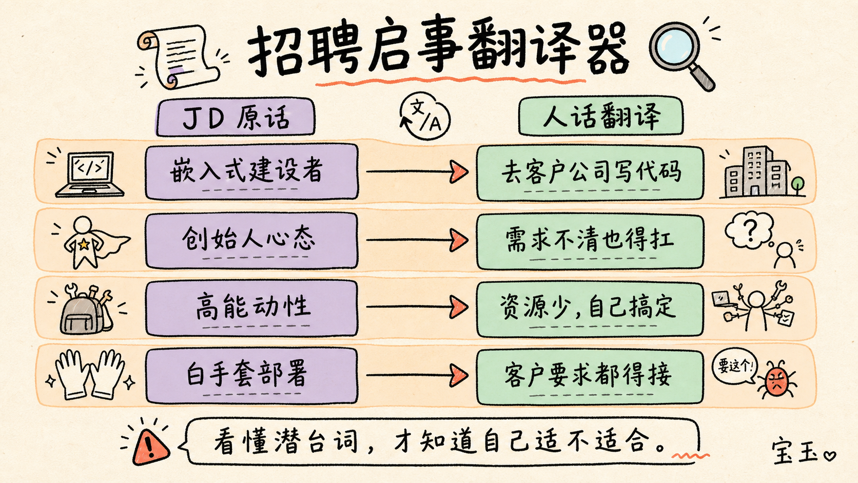 Google FDE 招聘启事人话翻译图