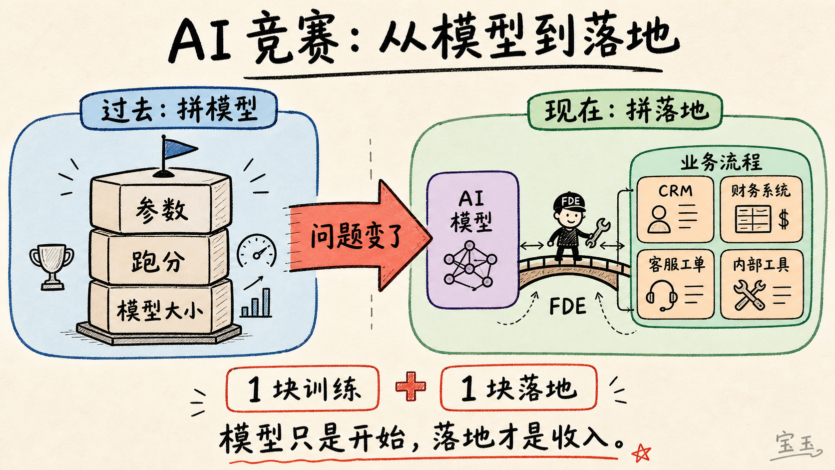 AI 行业从模型竞赛转向落地竞赛