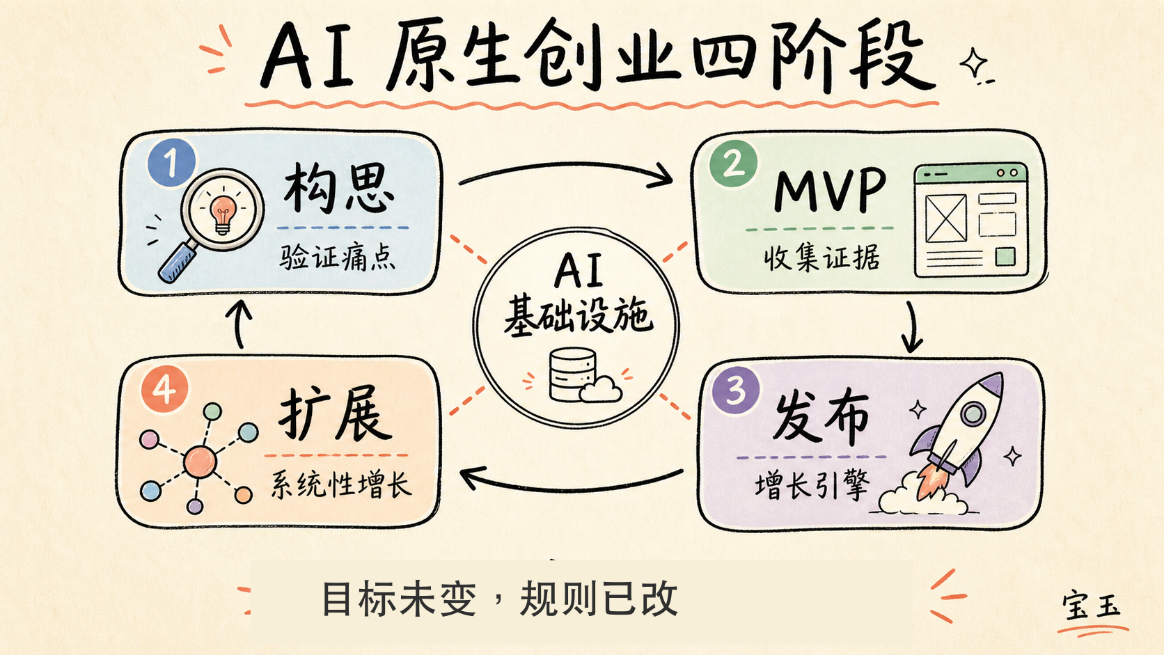 AI 原生创业四阶段