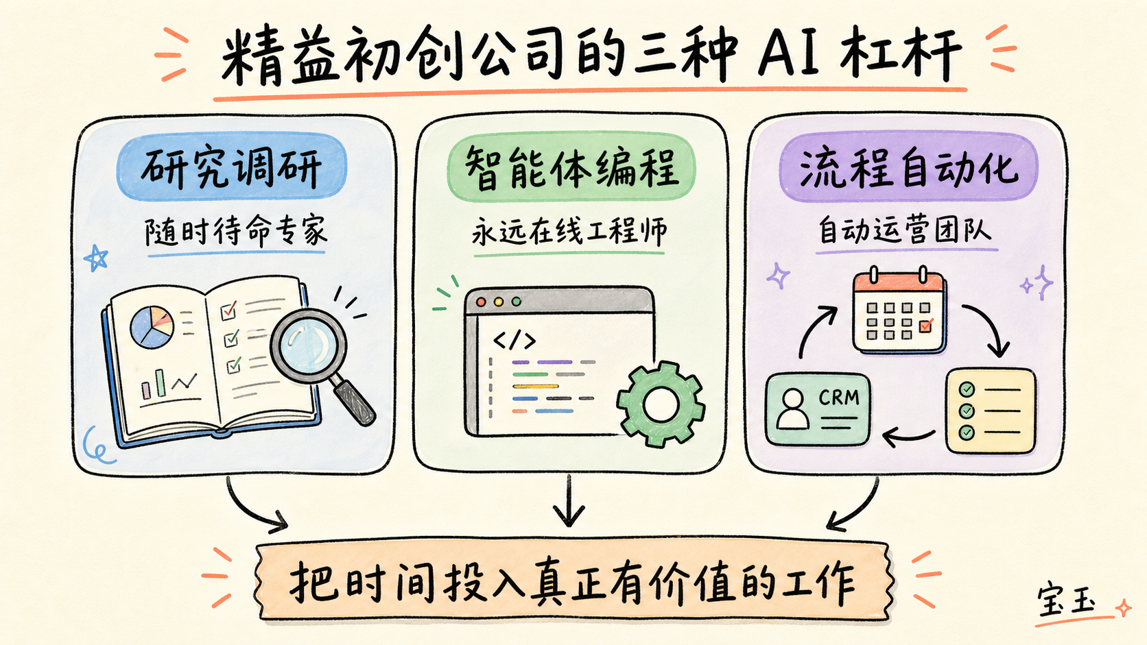 精益初创公司的三种 AI 杠杆