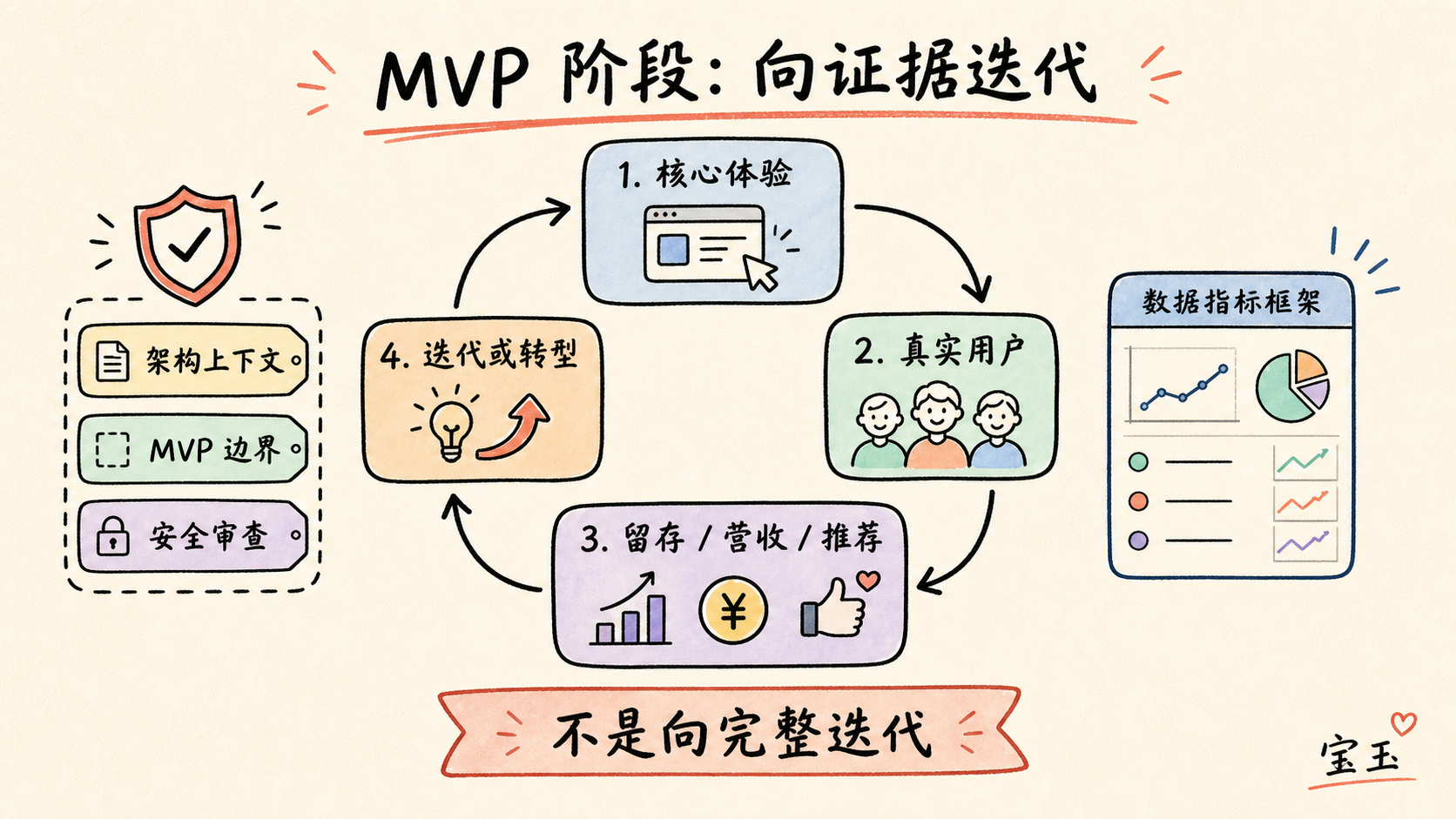 MVP 阶段向证据迭代