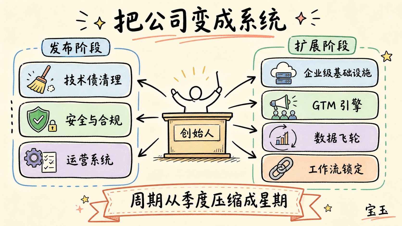 发布到扩展阶段的系统化路径
