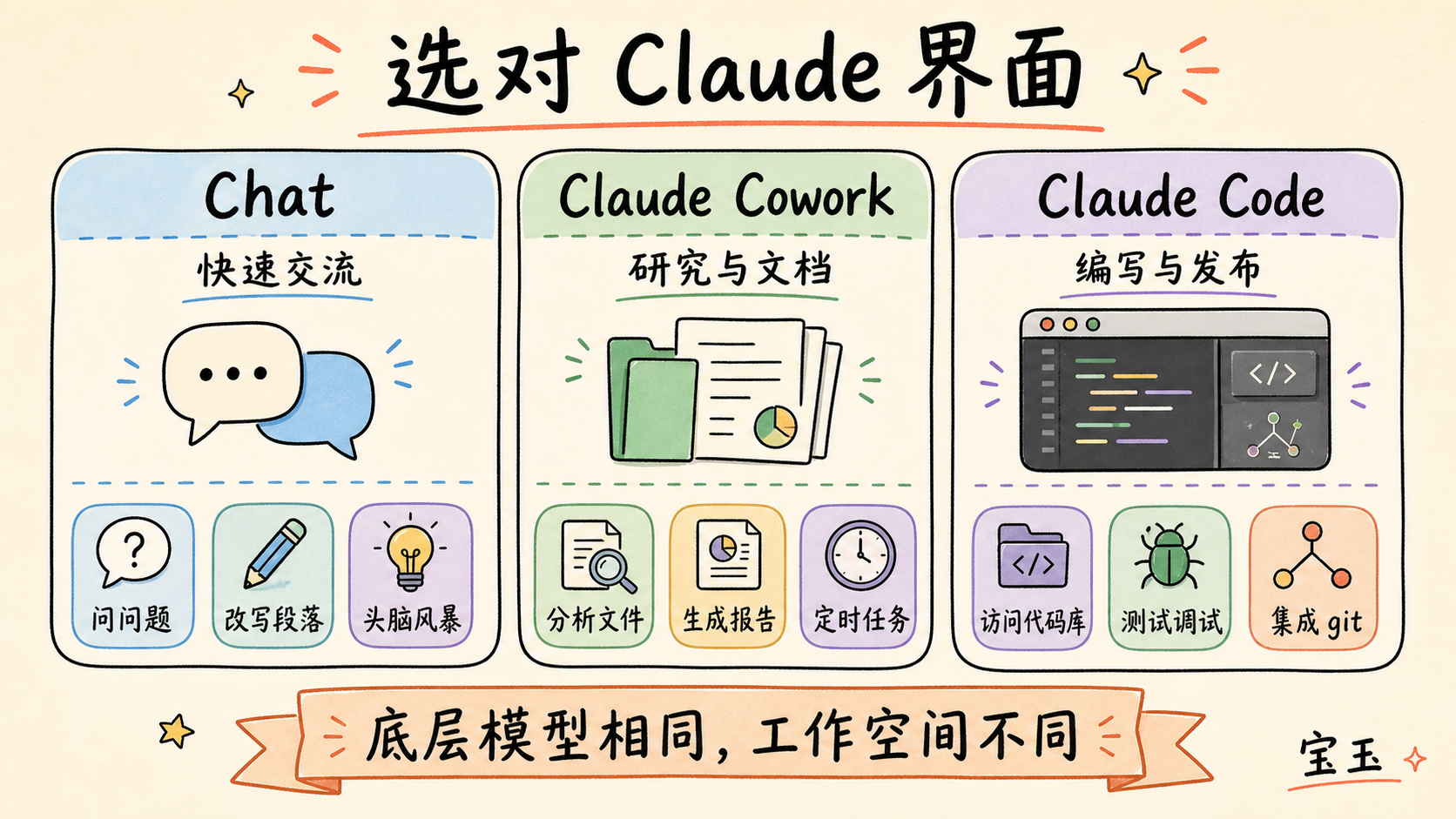 Chat、Claude Cowork 和 Claude Code 的任务分工