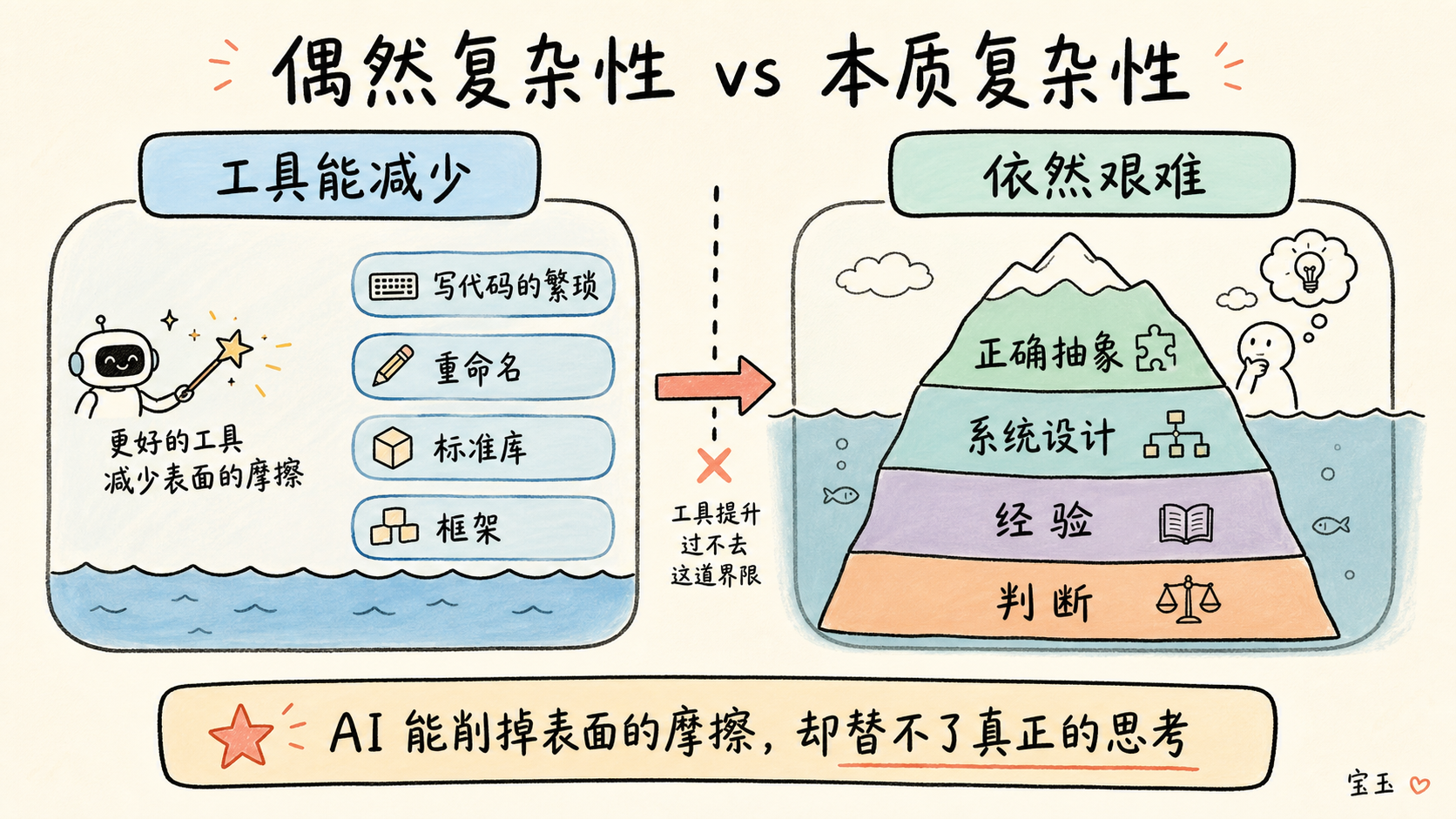 偶然复杂性和本质复杂性的对比图