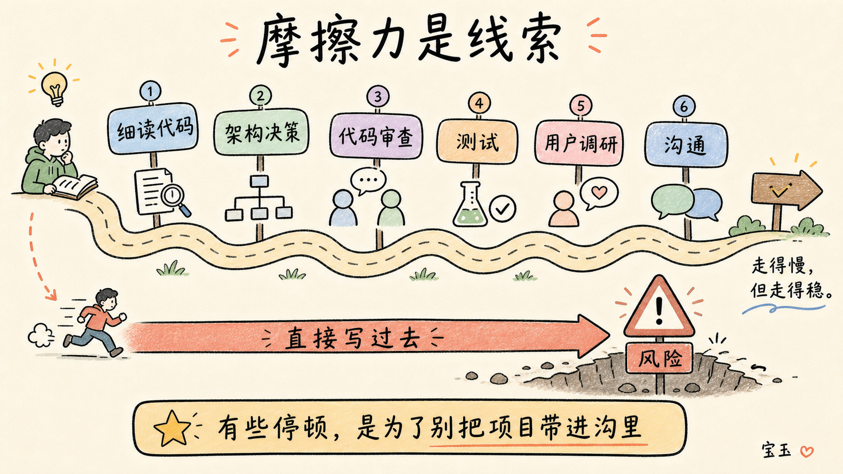 摩擦是软件协作线索的流程图