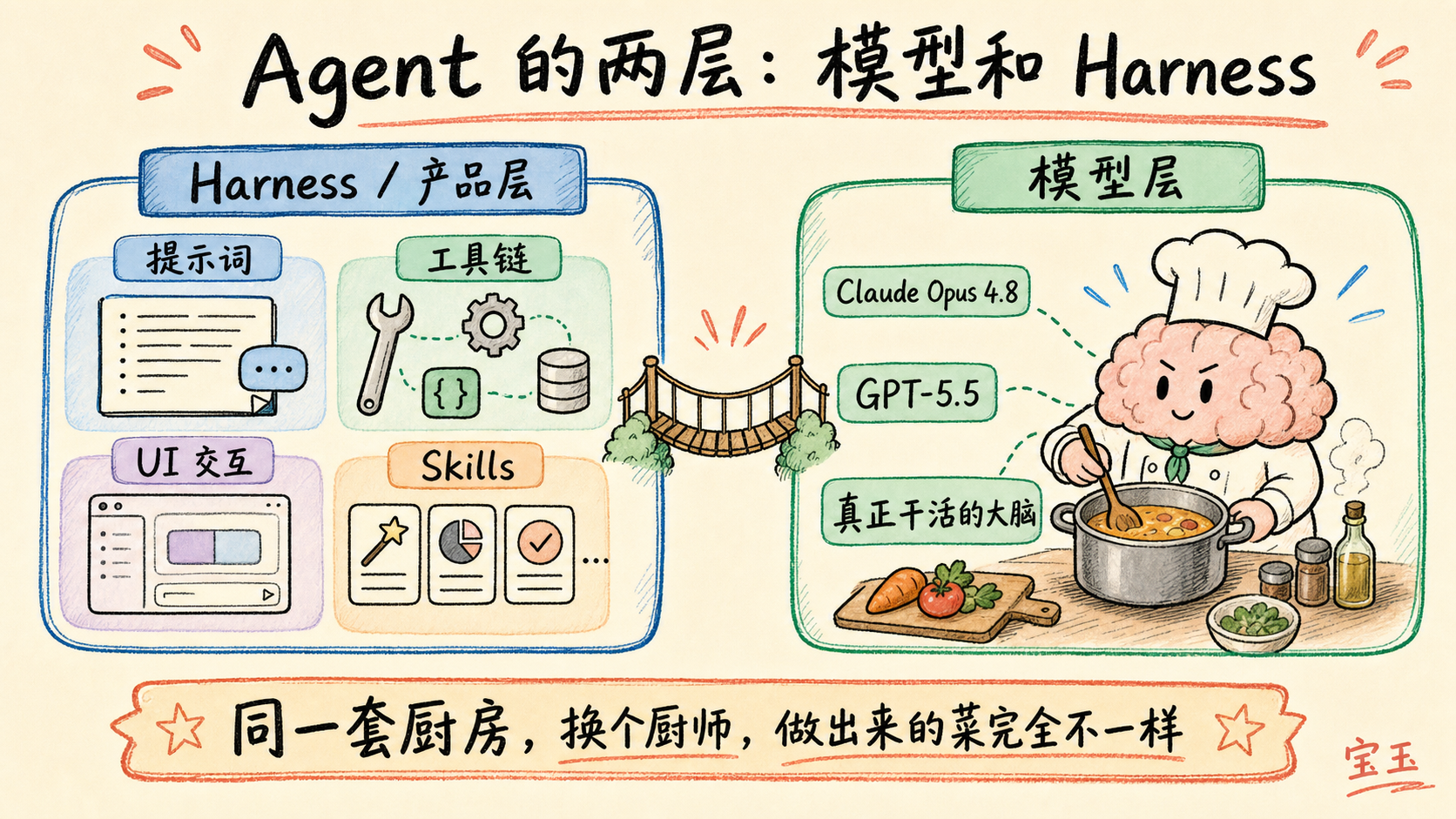 Agent 的两层：模型和 Harness