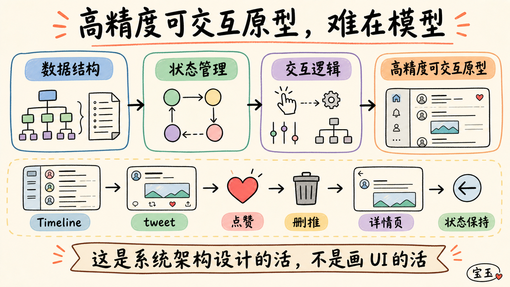 高精度可交互原型，难在模型