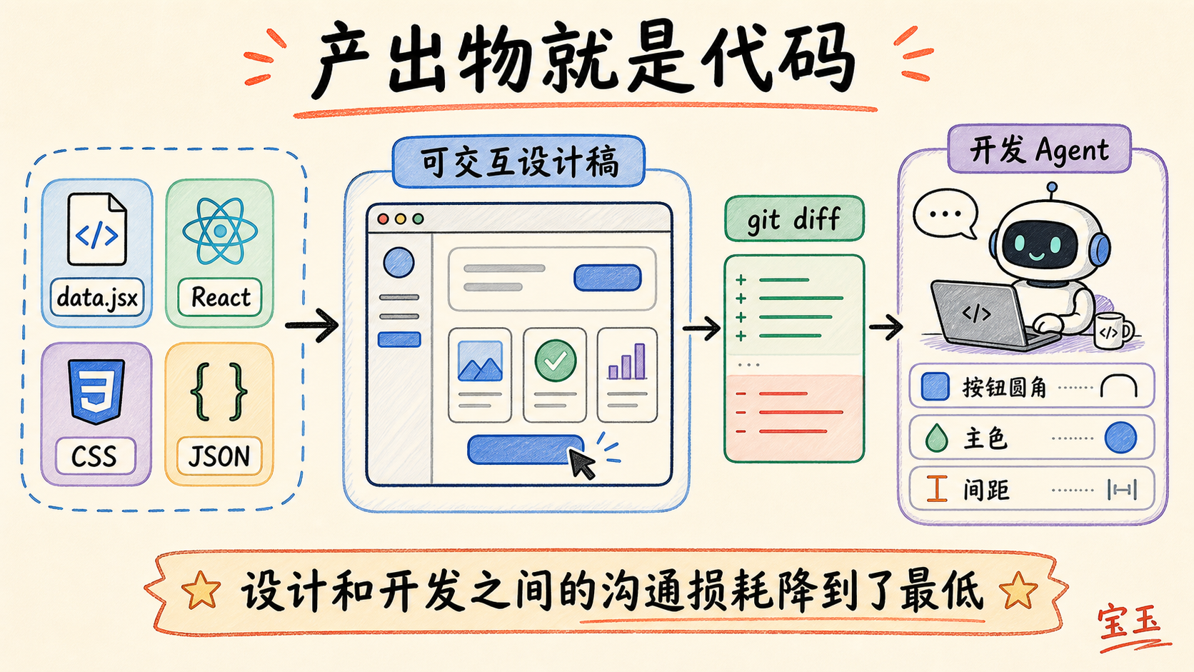 产出物就是代码