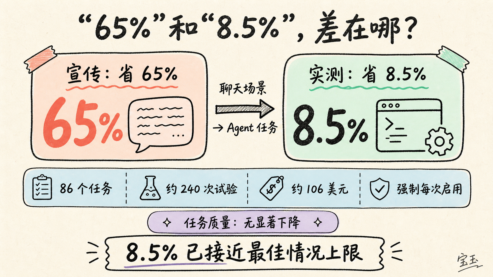 宣传节省 65% 与实测节省 8.5% 的对比