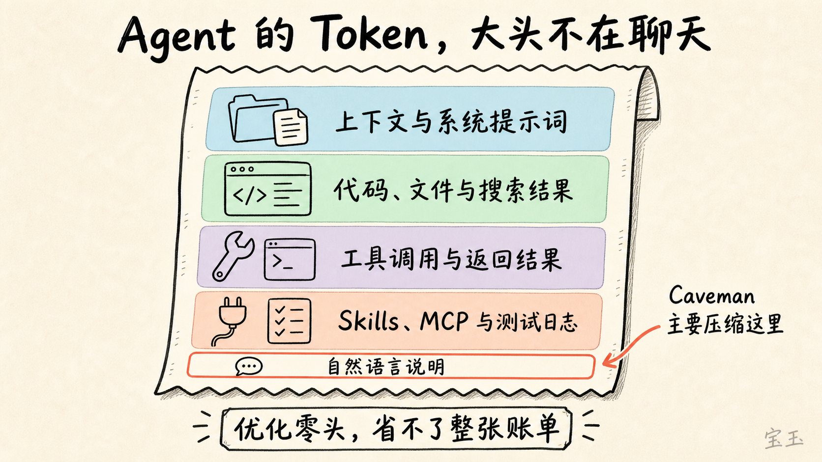 Agent Token 账单的主要组成
