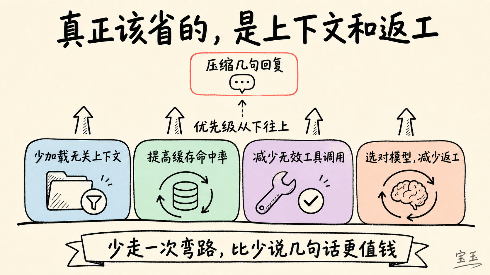 真正有效的 Agent 成本优化优先级