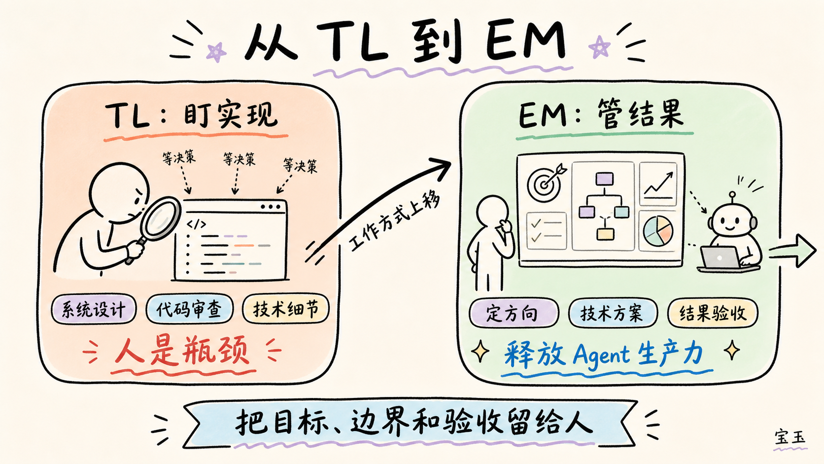 TL 与 EM 两种 Coding Agent 协作方式对比
