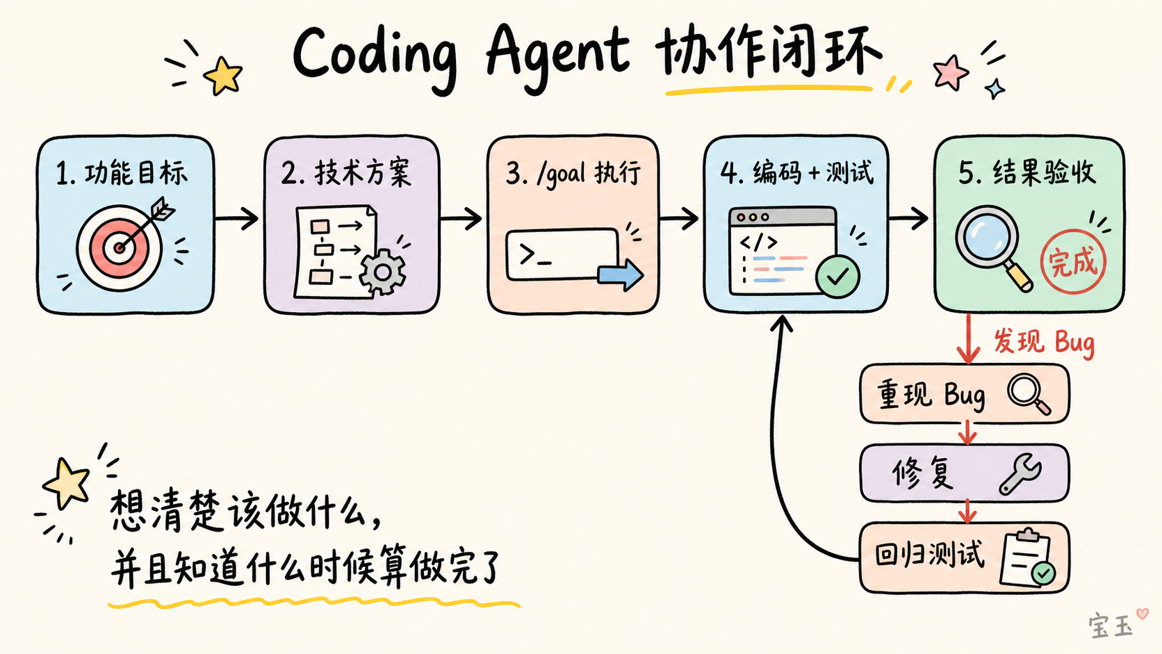 从功能目标到结果验收的 Coding Agent 协作闭环