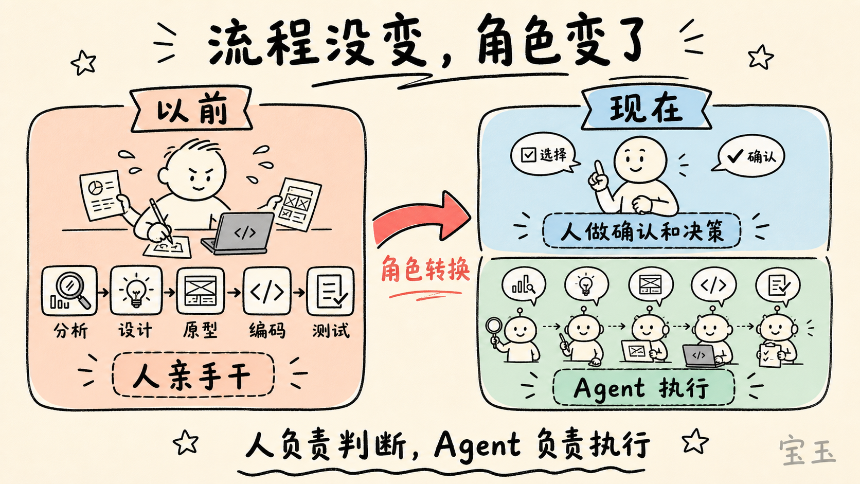 AI 原生开发中人和 Agent 的角色转变
