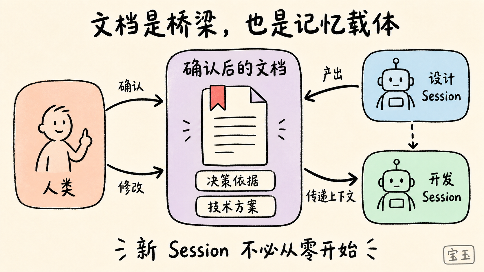 文档连接人类与不同 Agent Session