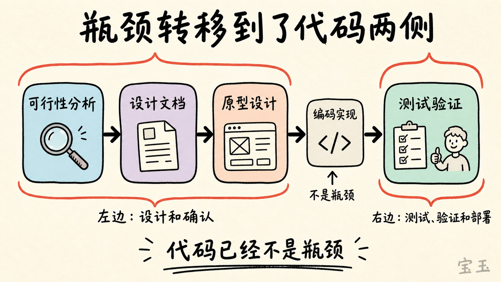 AI 原生开发的瓶颈转移到代码两侧