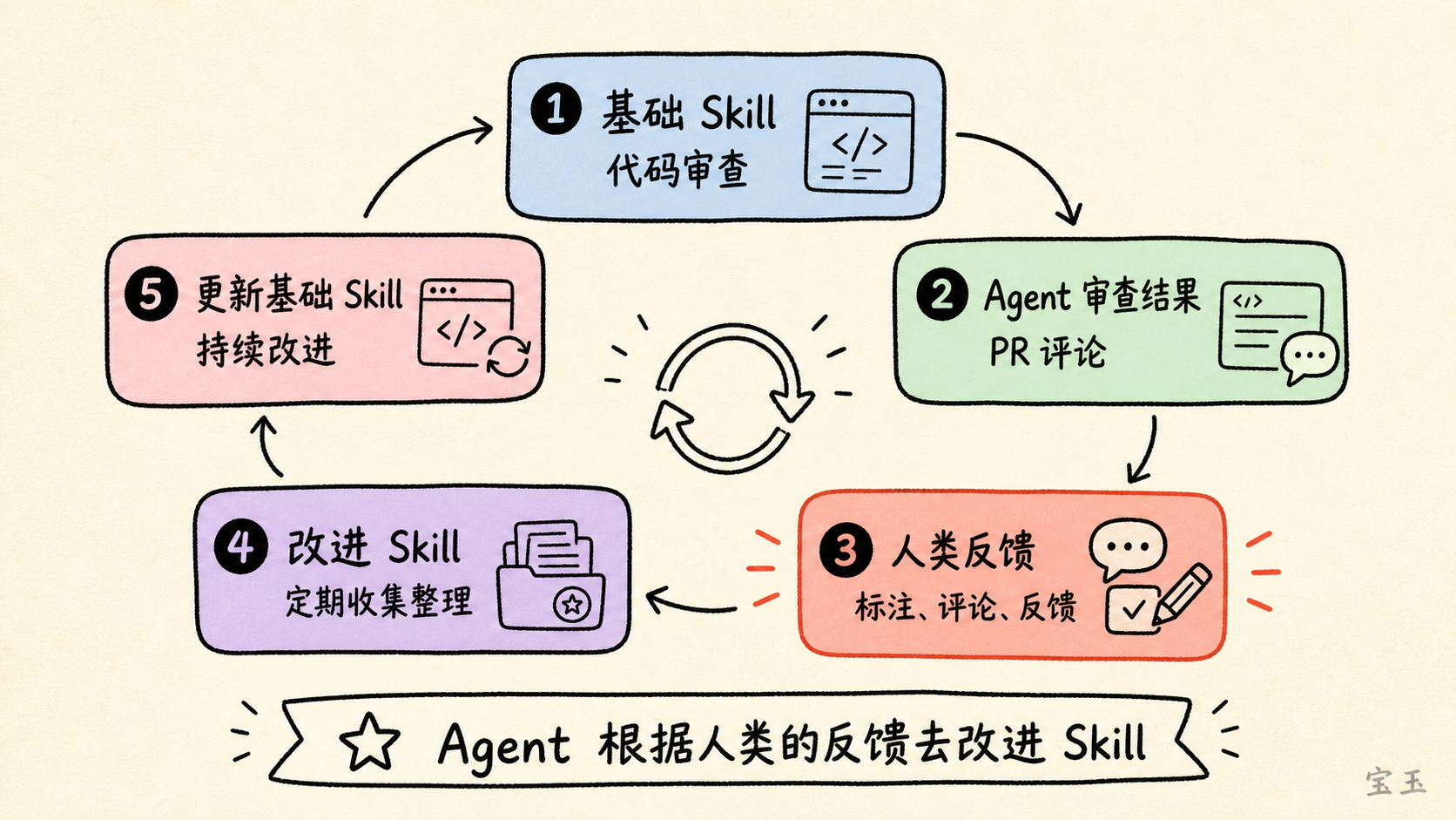 Warp 的 Skill 自我改进循环