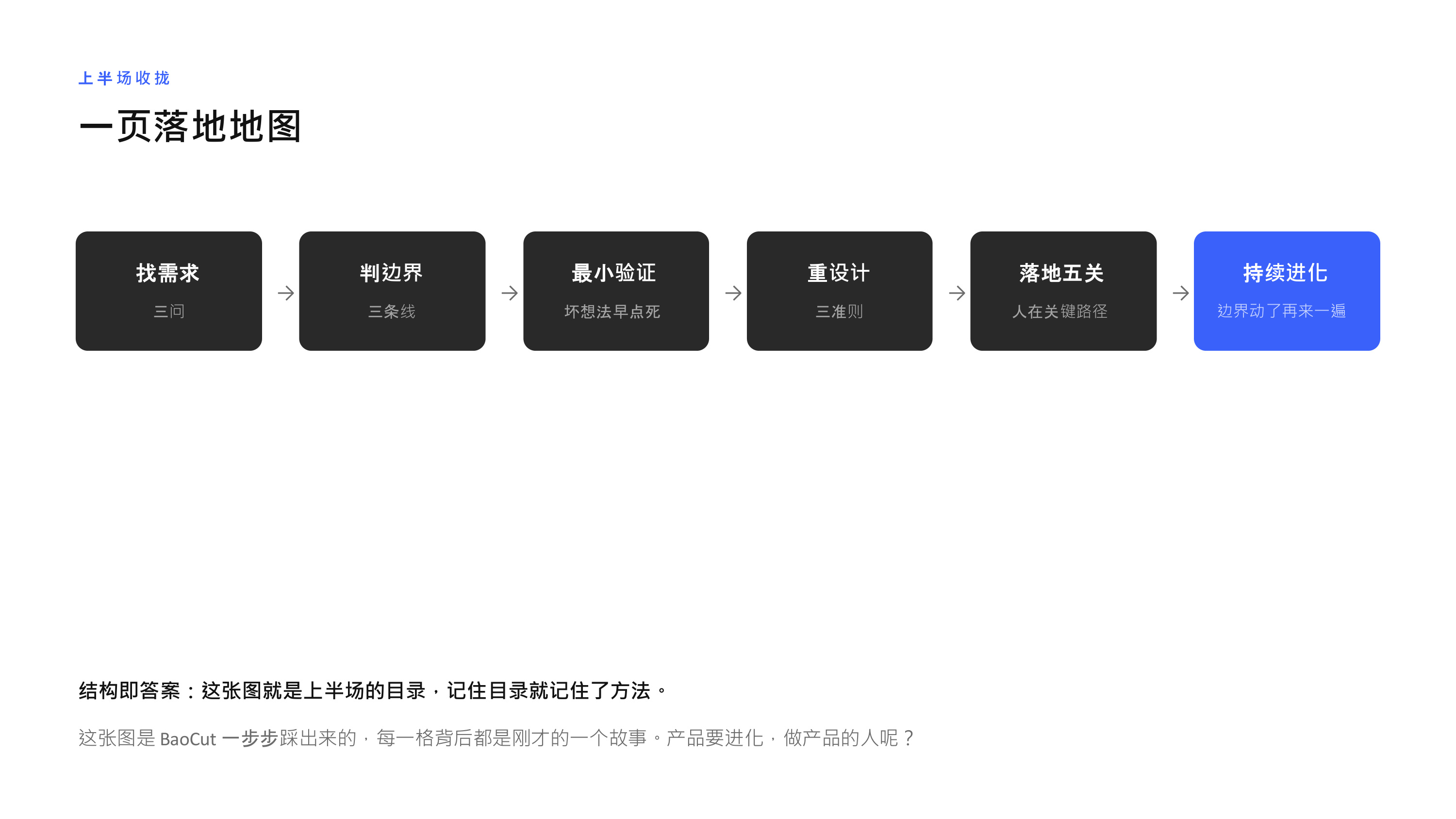 一页落地地图：找需求→判边界→最小验证→重设计→落地五关→持续进化