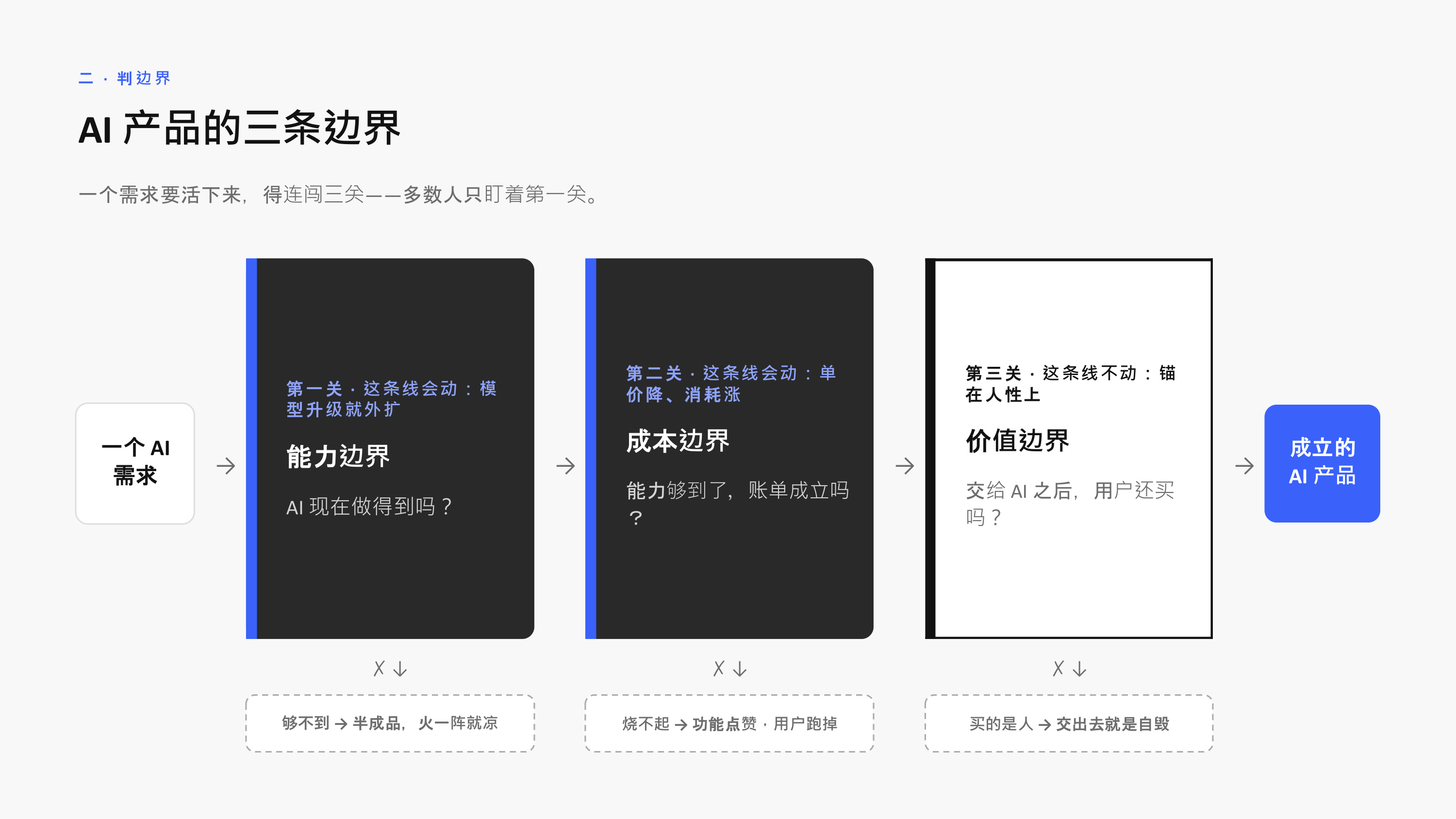 AI 产品的三条边界：能力线会动、成本线会动，价值线锚在人性上不动